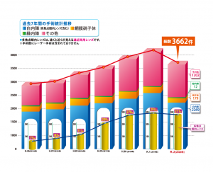 令和2年度手術統計推移