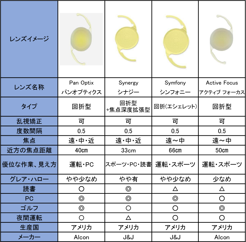 選定療養多焦点眼内レンズラインナップ