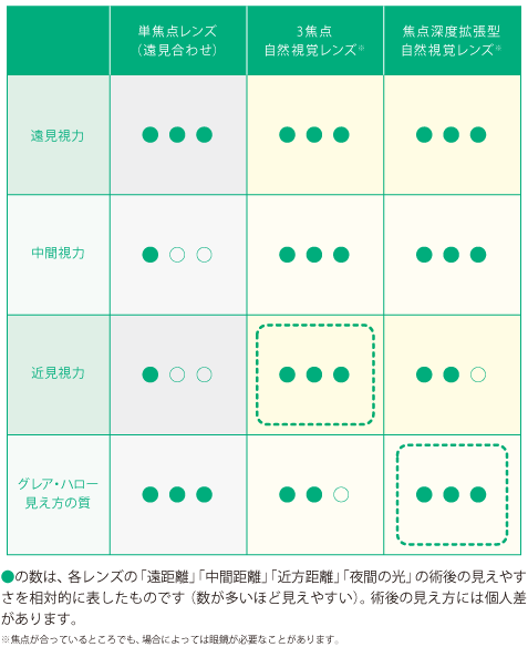 多焦点眼内レンズ
